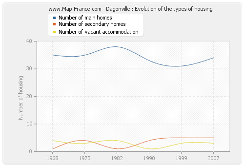 Dagonville : Evolution of the types of housing