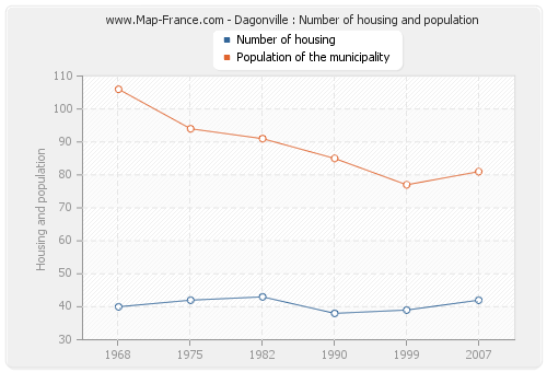 Dagonville : Number of housing and population