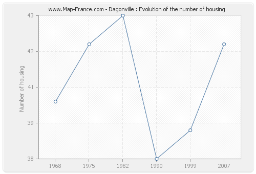 Dagonville : Evolution of the number of housing