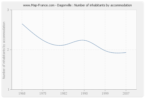 Dagonville : Number of inhabitants by accommodation