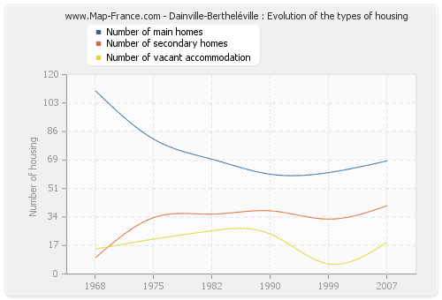 Dainville-Bertheléville : Evolution of the types of housing