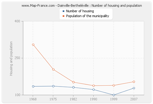 Dainville-Bertheléville : Number of housing and population