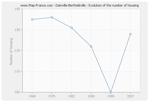Dainville-Bertheléville : Evolution of the number of housing