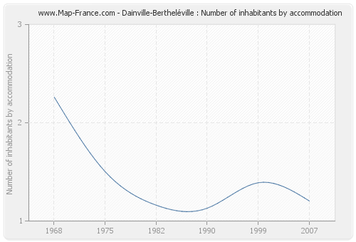 Dainville-Bertheléville : Number of inhabitants by accommodation