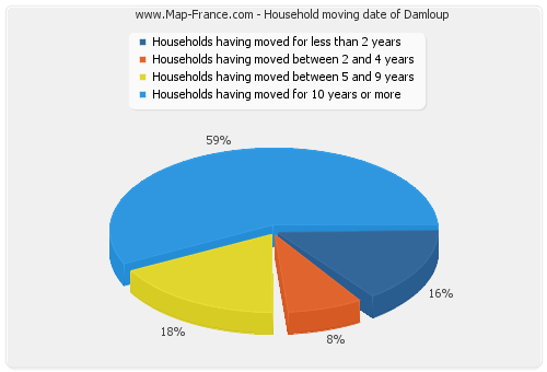 Household moving date of Damloup