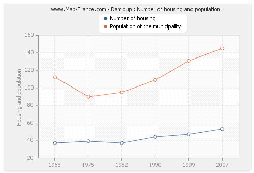 Damloup : Number of housing and population