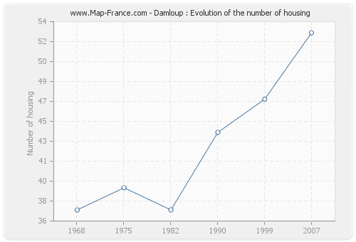 Damloup : Evolution of the number of housing