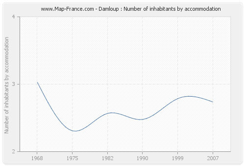 Damloup : Number of inhabitants by accommodation