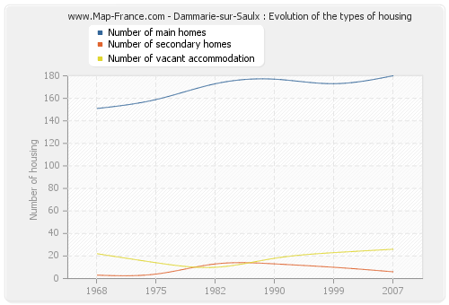 Dammarie-sur-Saulx : Evolution of the types of housing