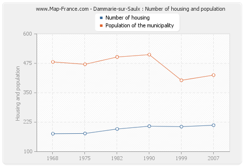 Dammarie-sur-Saulx : Number of housing and population