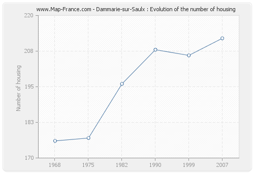 Dammarie-sur-Saulx : Evolution of the number of housing