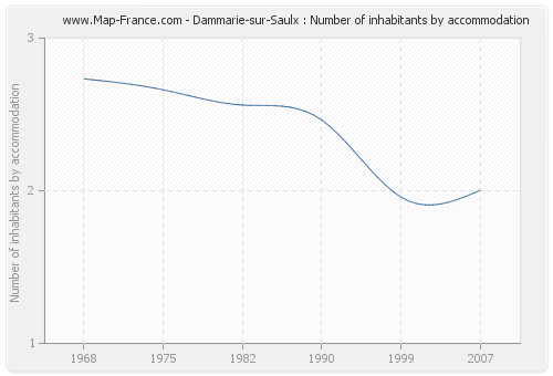Dammarie-sur-Saulx : Number of inhabitants by accommodation