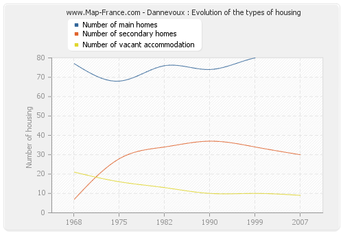 Dannevoux : Evolution of the types of housing