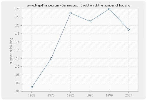 Dannevoux : Evolution of the number of housing