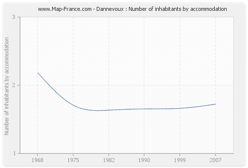Dannevoux : Number of inhabitants by accommodation