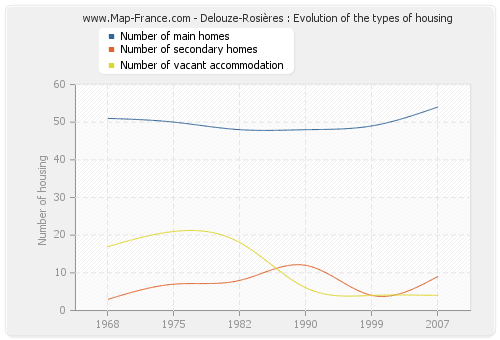 Delouze-Rosières : Evolution of the types of housing