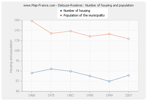 Delouze-Rosières : Number of housing and population