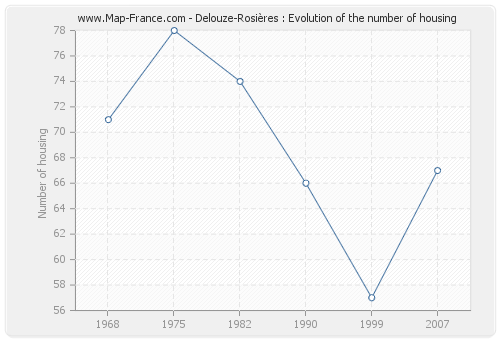 Delouze-Rosières : Evolution of the number of housing