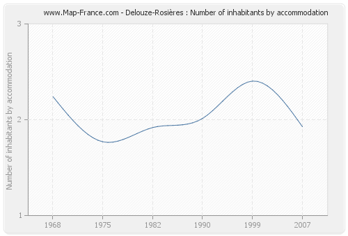 Delouze-Rosières : Number of inhabitants by accommodation