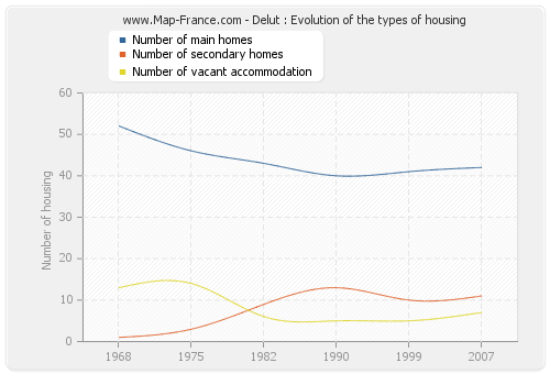 Delut : Evolution of the types of housing