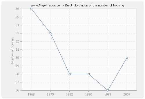 Delut : Evolution of the number of housing