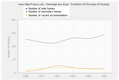 Demange-aux-Eaux : Evolution of the types of housing