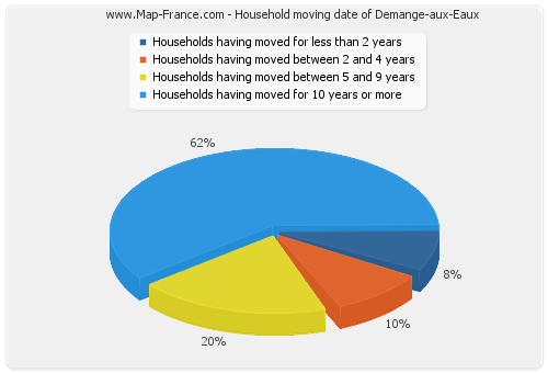 Household moving date of Demange-aux-Eaux