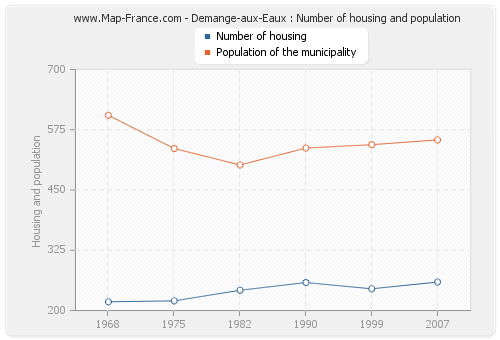 Demange-aux-Eaux : Number of housing and population