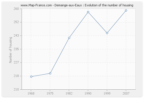 Demange-aux-Eaux : Evolution of the number of housing