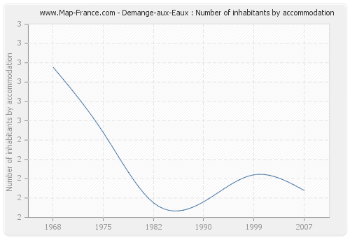 Demange-aux-Eaux : Number of inhabitants by accommodation
