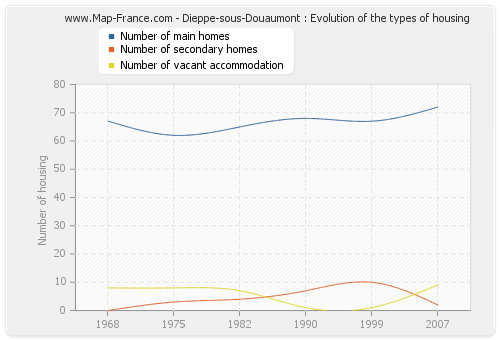 Dieppe-sous-Douaumont : Evolution of the types of housing