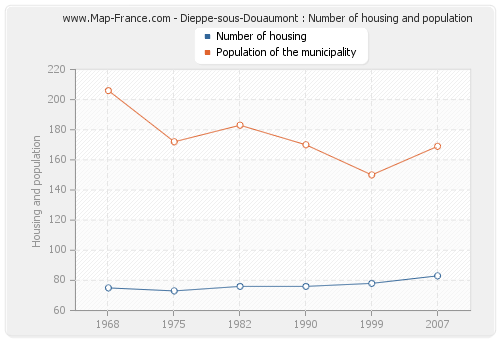 Dieppe-sous-Douaumont : Number of housing and population