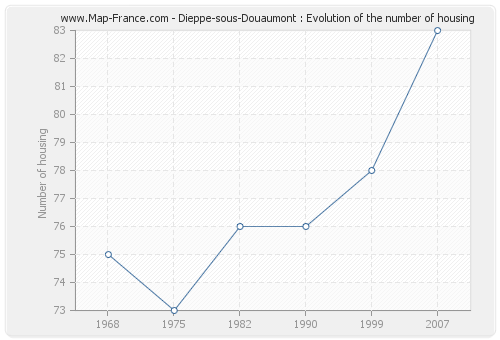 Dieppe-sous-Douaumont : Evolution of the number of housing