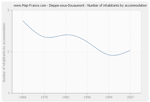 Dieppe-sous-Douaumont : Number of inhabitants by accommodation
