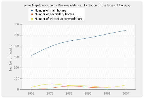 Dieue-sur-Meuse : Evolution of the types of housing