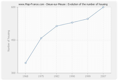 Dieue-sur-Meuse : Evolution of the number of housing