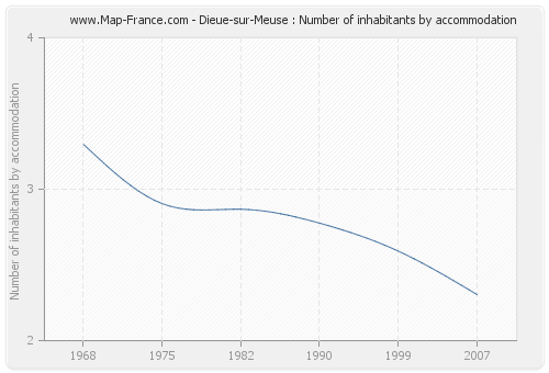 Dieue-sur-Meuse : Number of inhabitants by accommodation