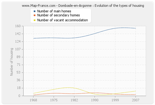Dombasle-en-Argonne : Evolution of the types of housing