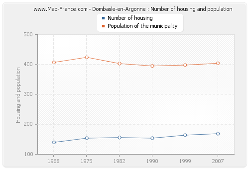 Dombasle-en-Argonne : Number of housing and population