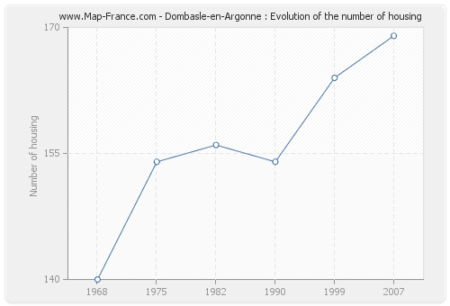 Dombasle-en-Argonne : Evolution of the number of housing