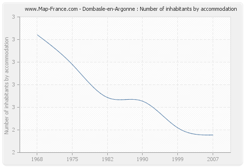 Dombasle-en-Argonne : Number of inhabitants by accommodation