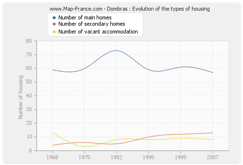 Dombras : Evolution of the types of housing