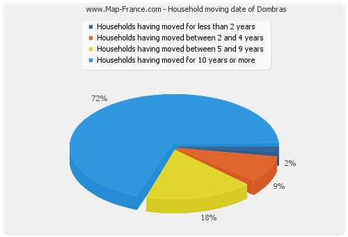 Household moving date of Dombras