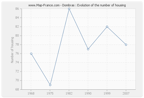 Dombras : Evolution of the number of housing