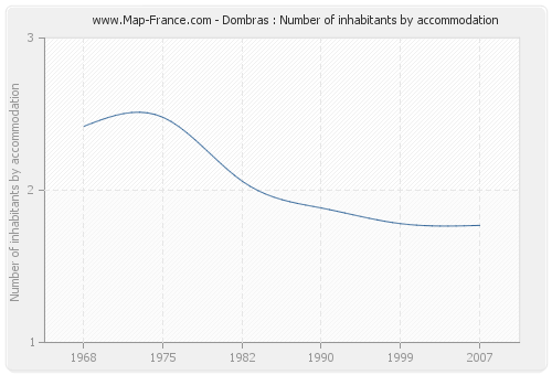 Dombras : Number of inhabitants by accommodation