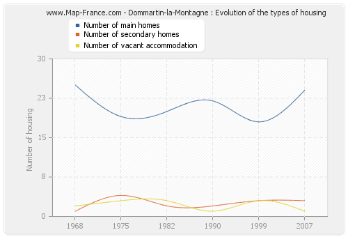 Dommartin-la-Montagne : Evolution of the types of housing