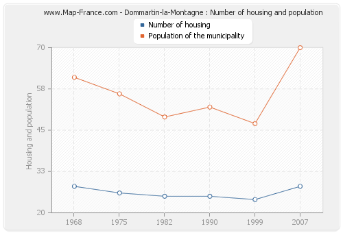 Dommartin-la-Montagne : Number of housing and population