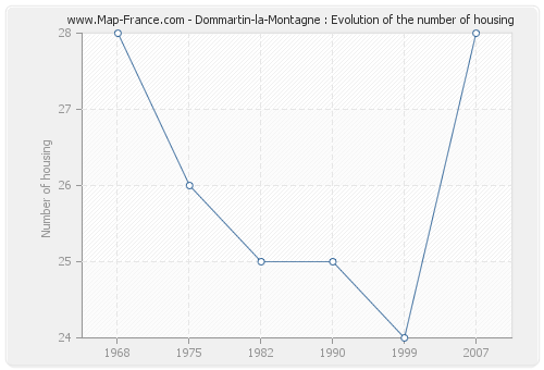 Dommartin-la-Montagne : Evolution of the number of housing