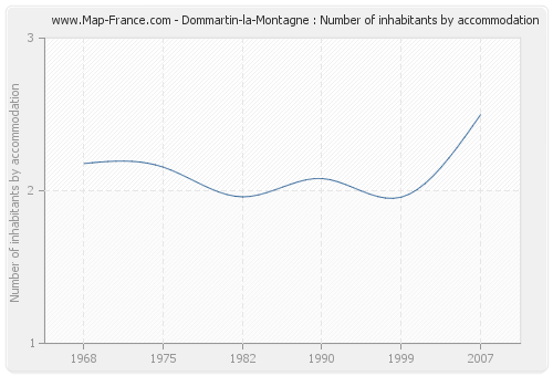 Dommartin-la-Montagne : Number of inhabitants by accommodation