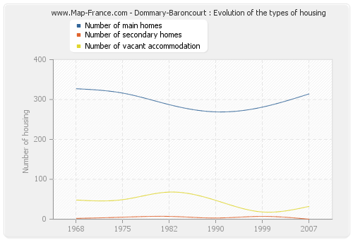 Dommary-Baroncourt : Evolution of the types of housing